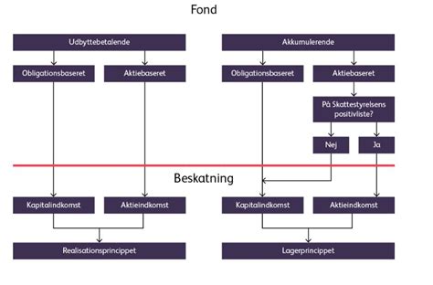 Beskatning ved salg af aktier